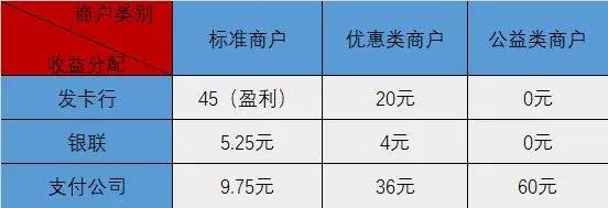 pos机费率0.63怎么算_汇付天下pos机费率上调_大pos机和小pos机费率