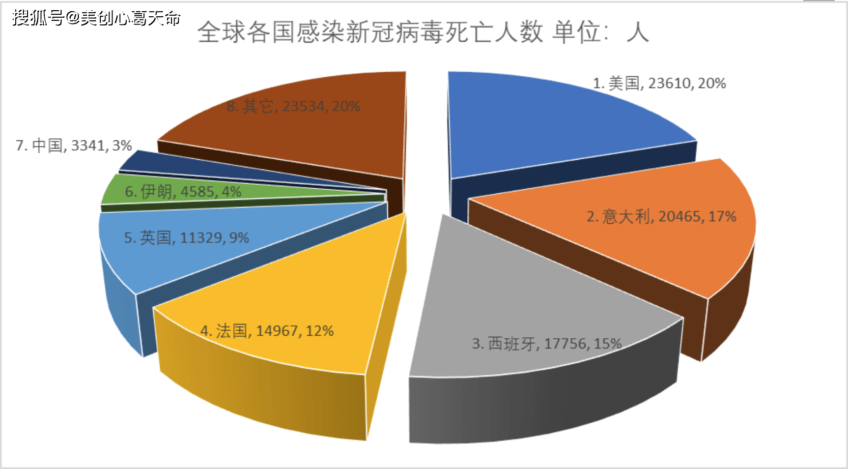疫情统计数据与考研英语二图表作文饼状图d03