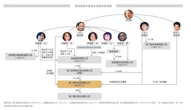 何鴻燊15億續命10年,財富傳承早做安排,或無爭端_家族