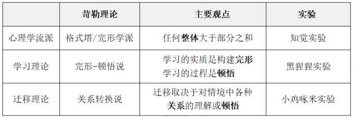 观点:苛勒用"小鸡啄米实验"证明了关系转换的学习迁移理论.