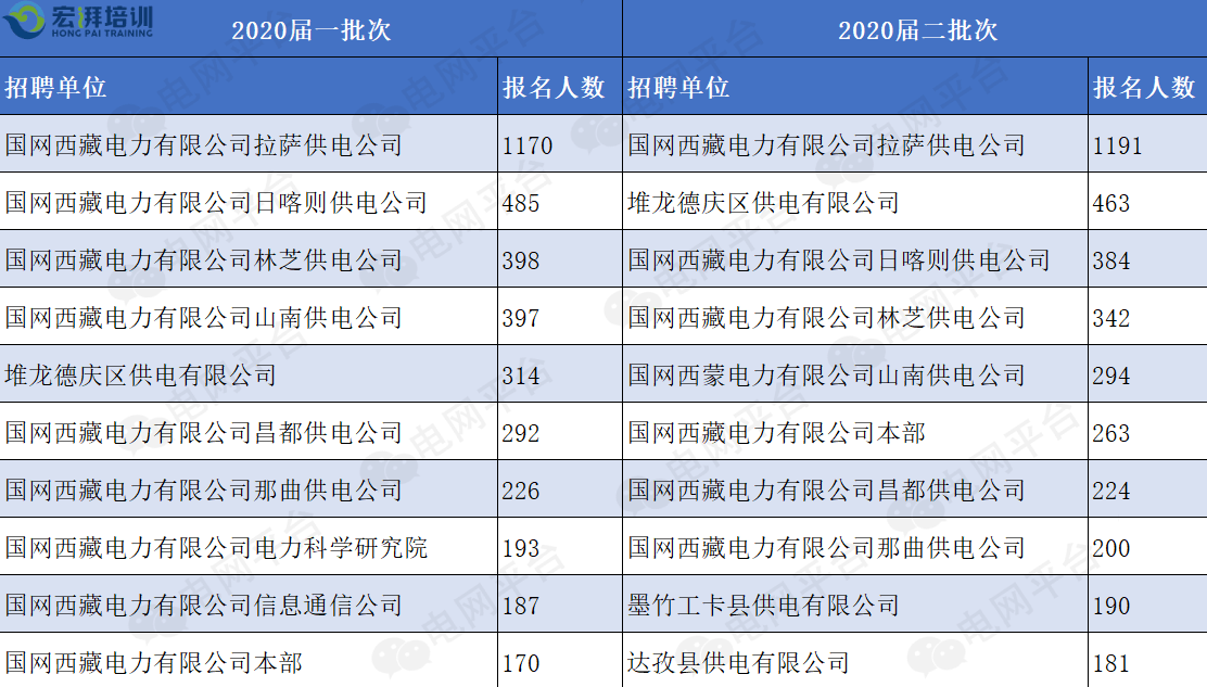 國家電網公司有100多萬員工都知道待遇好哪些地方待遇最好呢