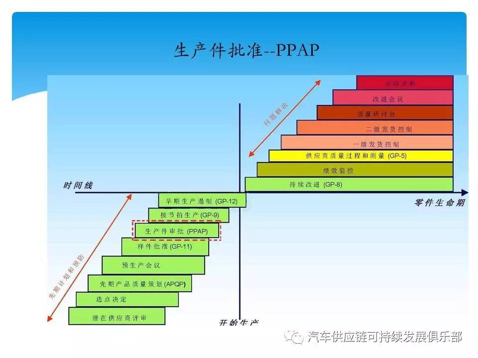 gm基于apqp的供应商质量改进16步法