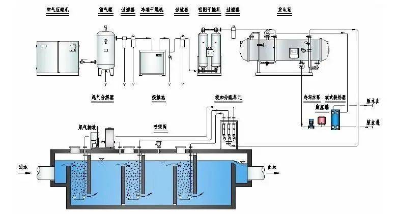 臭氧发生器怎么降温冷却保证浓度及产量凯德利为你解析