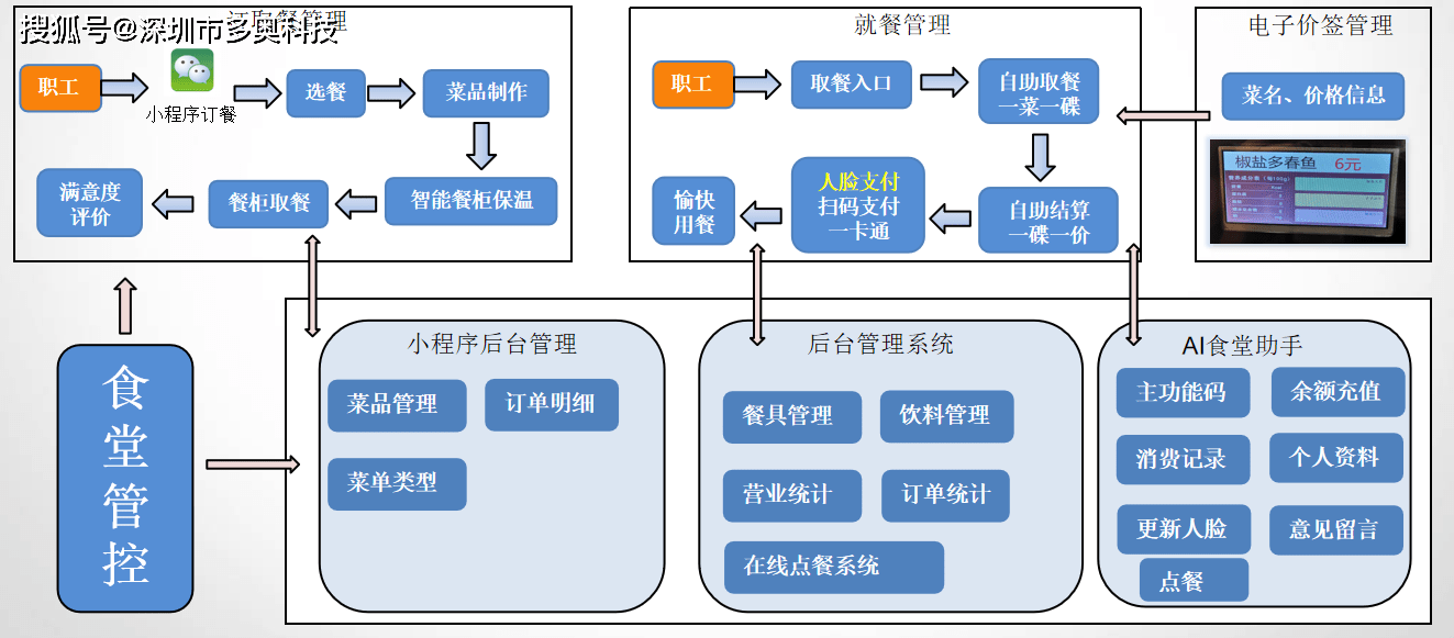 点餐小程序开发_开发一个点餐小程序_餐饮点餐开发