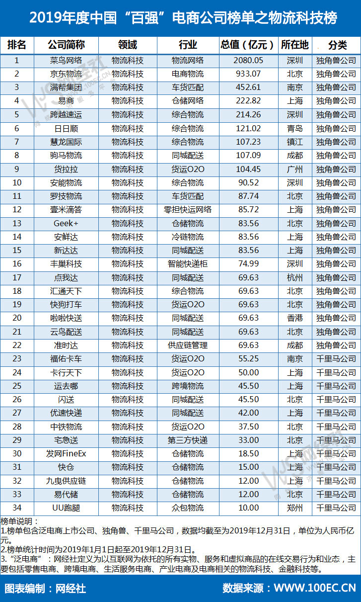 物流科技34強榜公佈菜鳥網絡京東物流滿幫集團居前三