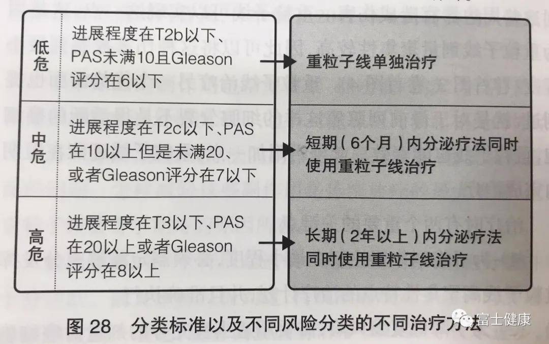 前列腺癌的危险性是通过psa值 gleason评分和临床分期(主要是原发