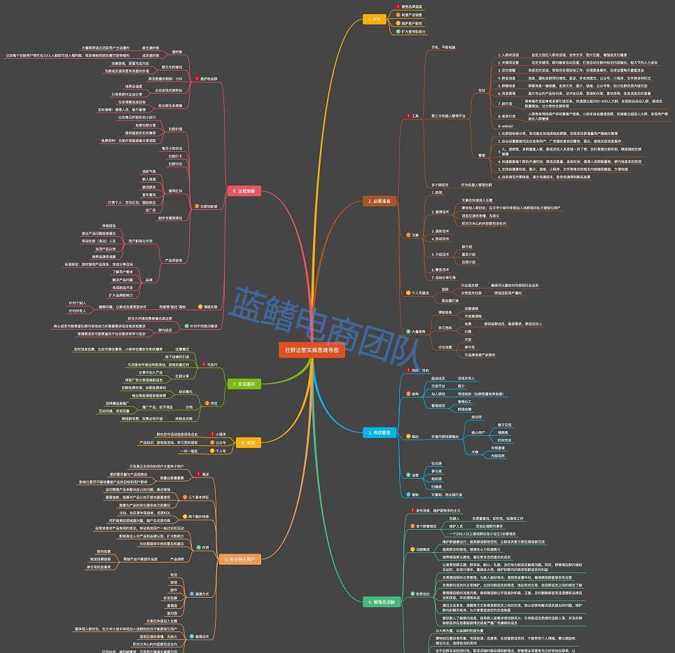 社群私域流量的運營思維導圖
