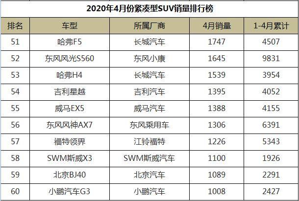 4月份紧凑型suv销量排行crv触底反弹哈弗m6用实力证明自己