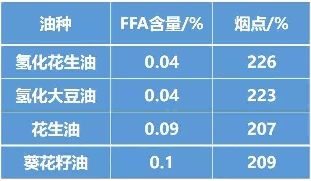 食用油烟点图表图片