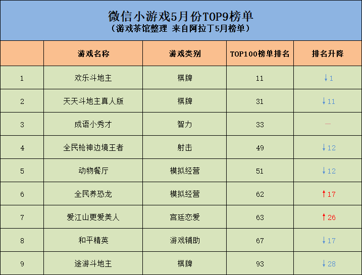 原创9款小游戏进入阿拉丁5月榜单女性向和动物类产品逆势上升