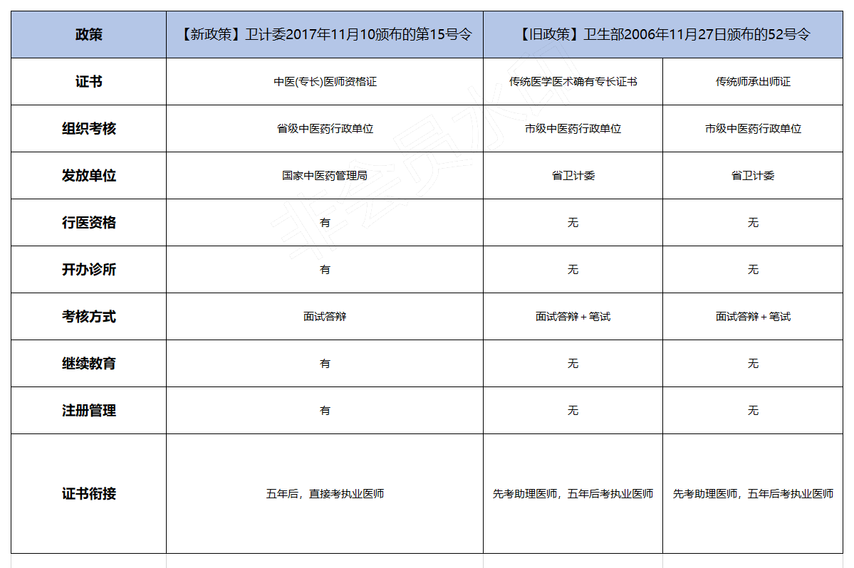 傳統醫學師承和確有專長人員醫師資格考核考試辦法)