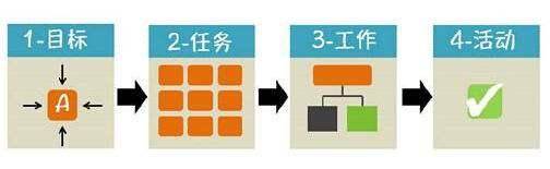 告别无效工作快速达成目标完成kpi目标分解任务落地