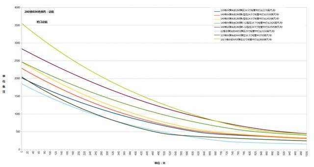 芯弹,abc的型号区分并不涉及弹头结构和材料)事不宜迟,以下是弹道表现