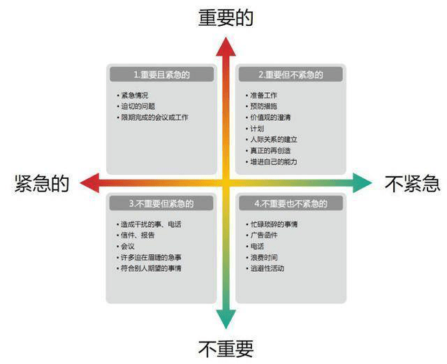 轻重缓急四象限图片