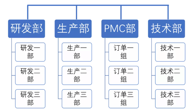 张应春谈管理:工厂常见的组织结构优劣势分析