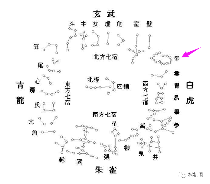 ☉ 二十八星宿奎星又是什麼呢?相傳和魁星是一個星?