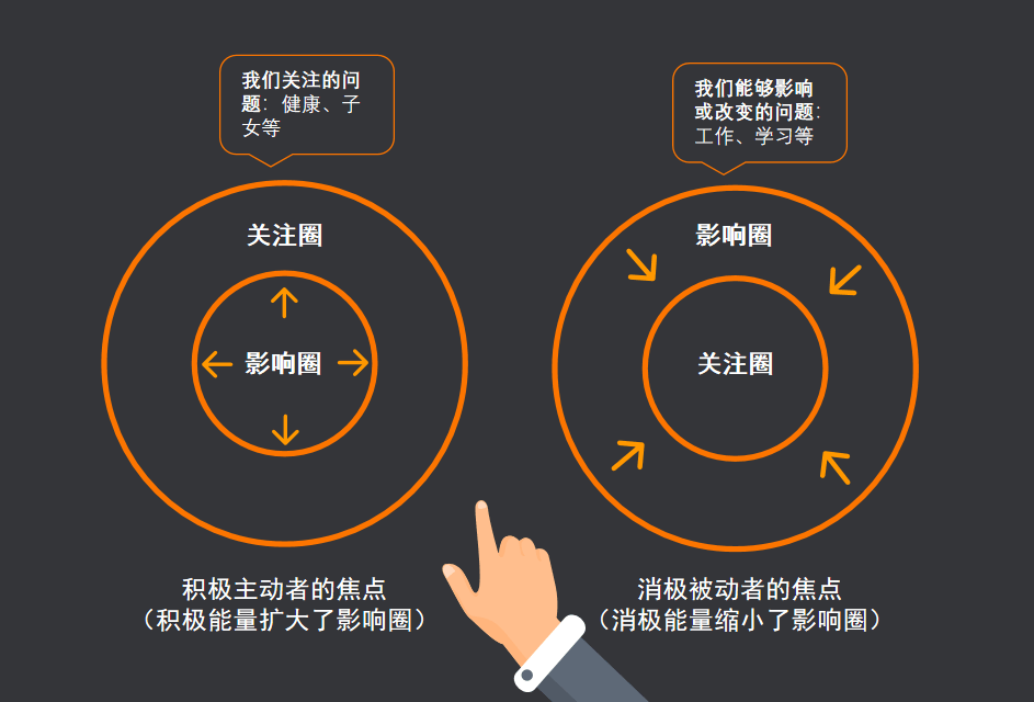 但无法影响的,比如石油危机,战争,飞机失事等,这些事情就属于关注圈