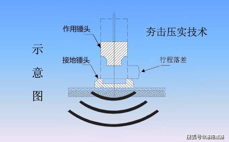 高速液压夯实机重量相同，为什么夯实力却不同，看看高速液压夯实机厂家怎么说