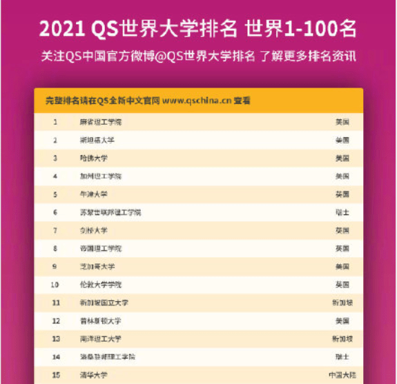 2021qs世界大學排名,清華再破中國大學紀錄升至15名,我和名校有個約定