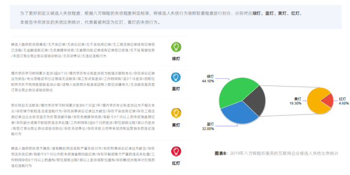 重磅！《2019年互联网行业候选人求职信用分析报告》权威发布！