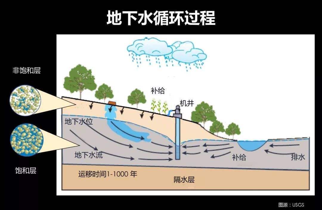 原創河南乾旱使得地下水位下降需要多大的降雨才能實現水位回升