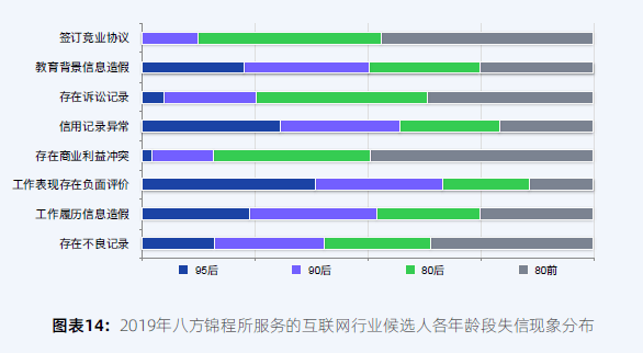 重磅！《2019年互联网行业候选人求职信用分析报告》权威发布！