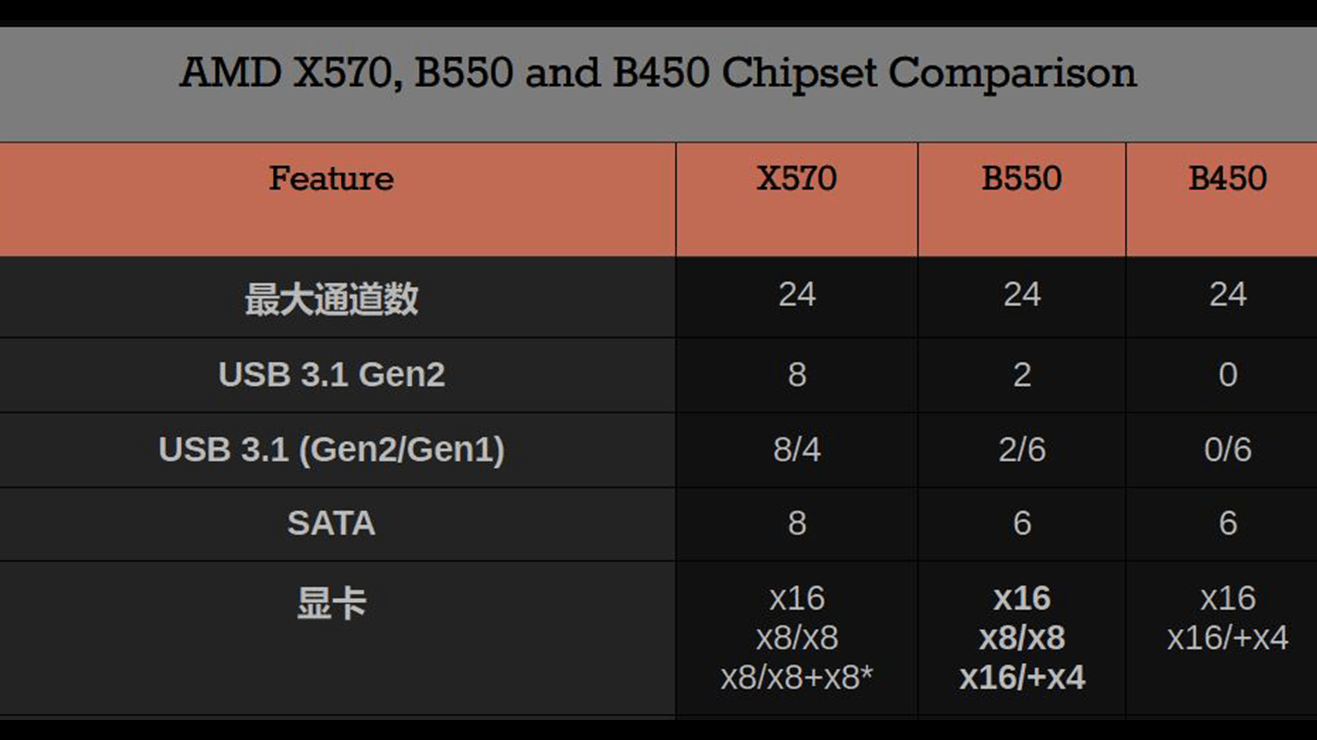 技嘉b550还是x570?5分钟了解你该买啥