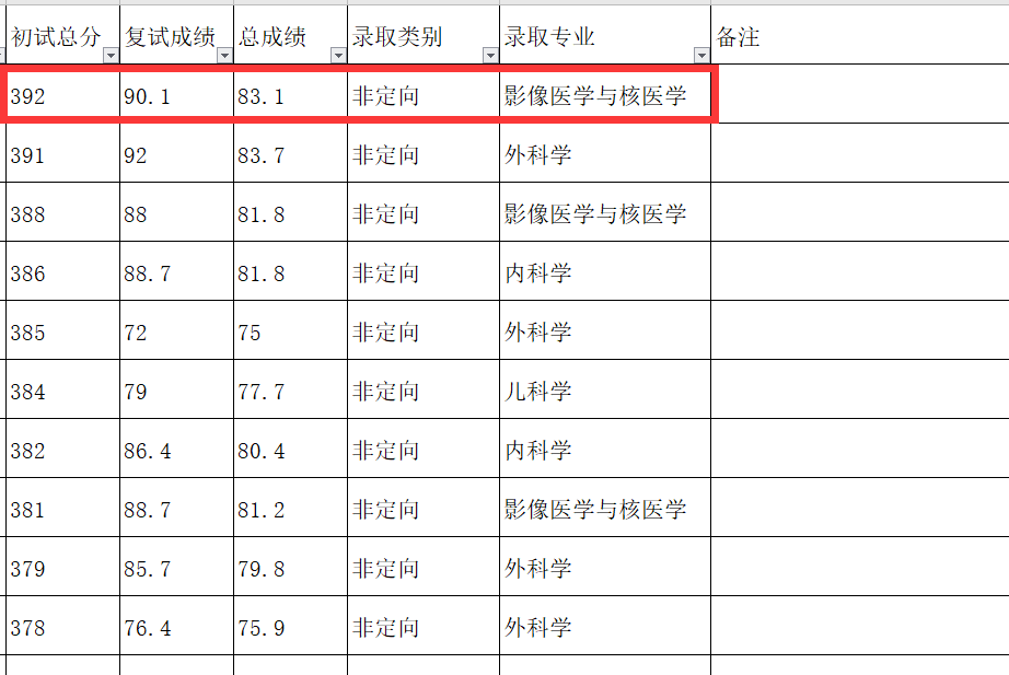 廈門大學醫學院2020年研究生招生擬錄取名單已公佈