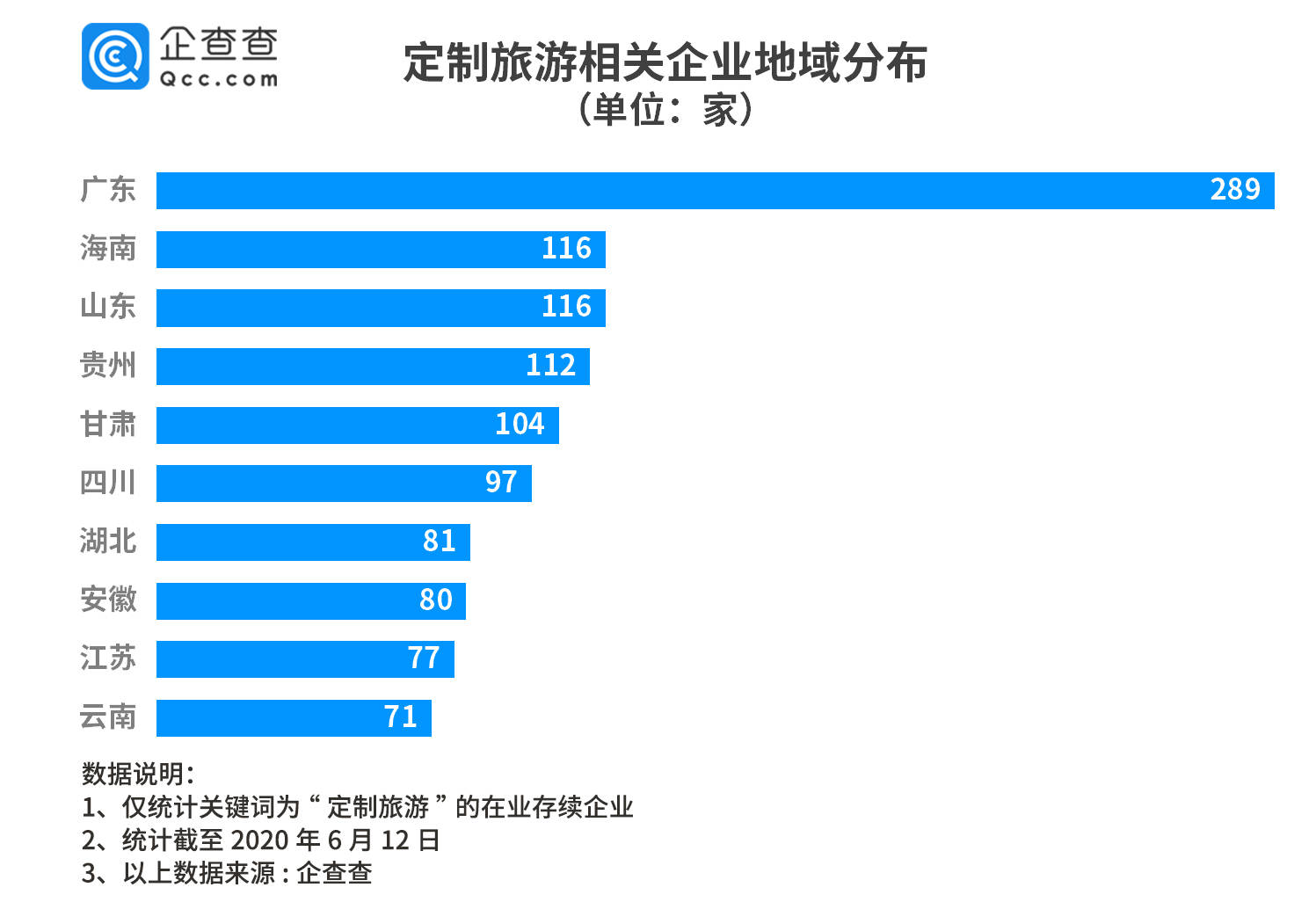 疫情倒逼旅游业转型,企查查显示个性化定制旅游四年增长123%