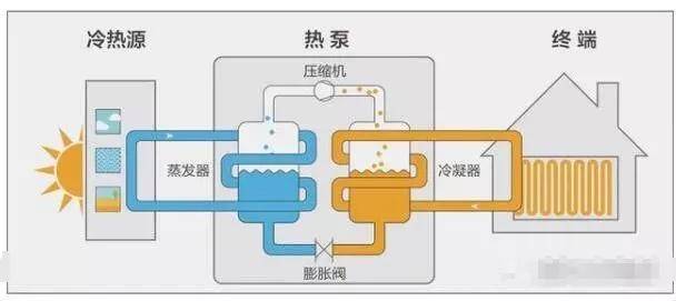 原理不同 1,空气能热泵原理:空气源热泵通过电能的输入驱动压缩机