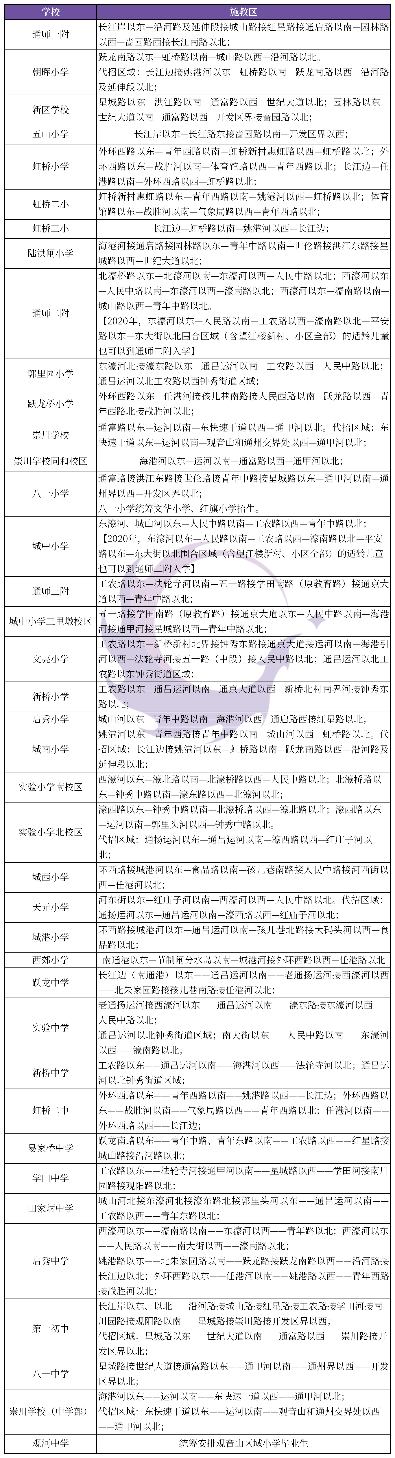 2020年南通市崇川,港闸,通州,开发区中小学施教区来了!