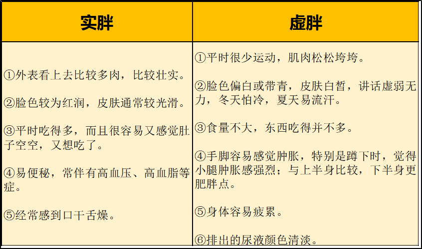 对照一下:实际上,胖也分种类的,有人是实胖,而有些人则是虚胖~就是辣