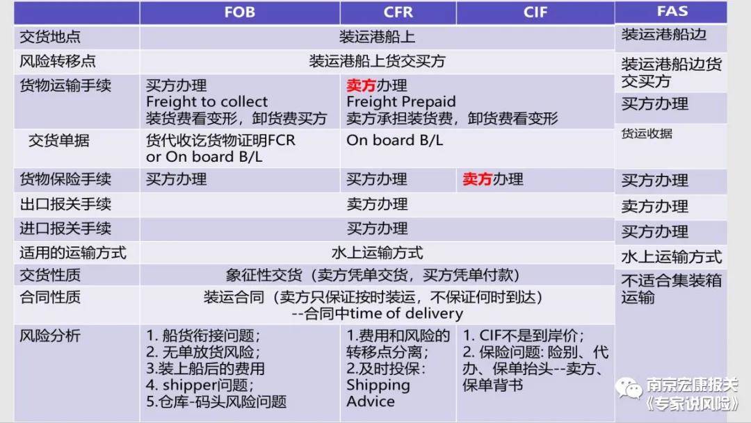 这就使得fob,cfr,cif成为使用较多的三种国际贸易术语