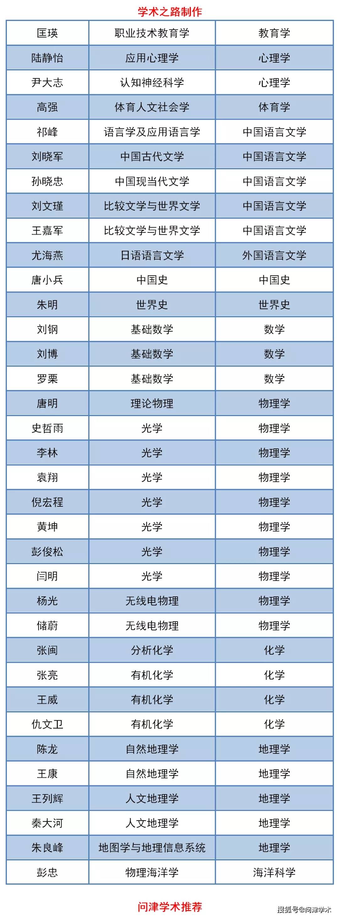 华东师范大学2020年新增博士研究生指导教师名单公告,共100名!