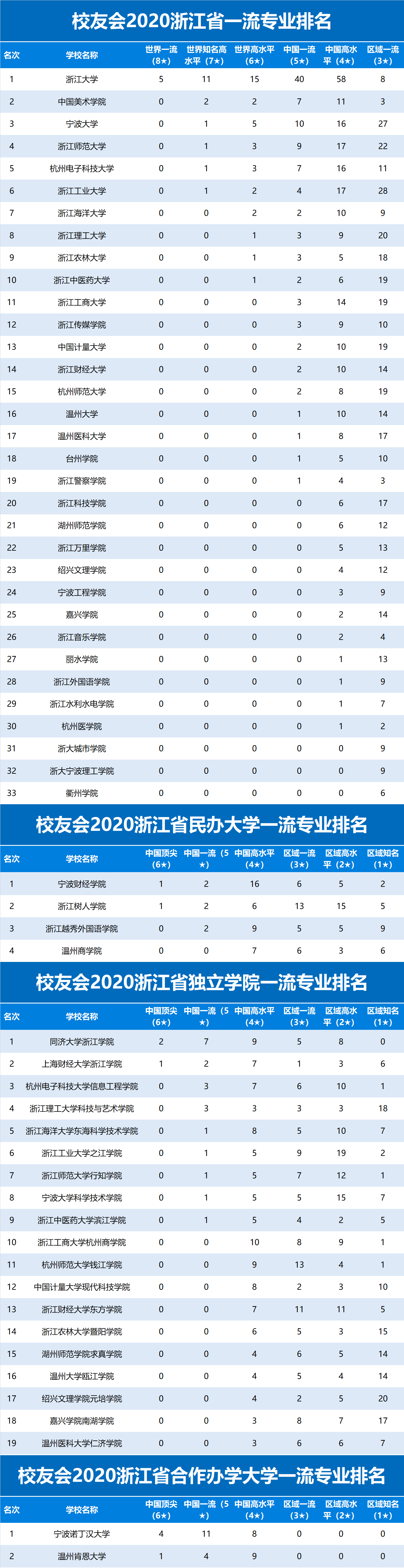 校友会2020浙江省一流专业排名,浙江大学第1,宁波大学第3