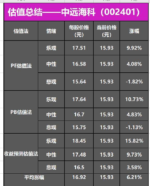 中远海科002401还有多少上涨空间现在介入合适吗