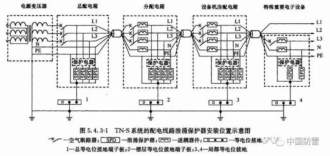 可设置Ⅱ类或Ⅲ类试验的浪涌保护器作为后级保护; 3)特殊重要的电子