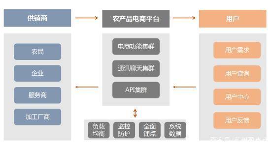 业务流程农产品电商平台架构平台架构农产品电商技术解决方案互联网