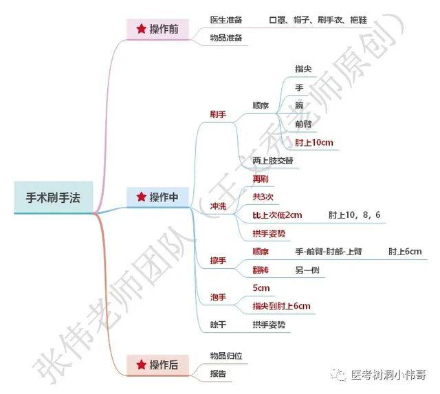 临床实践技能思维导图操作部分全收藏