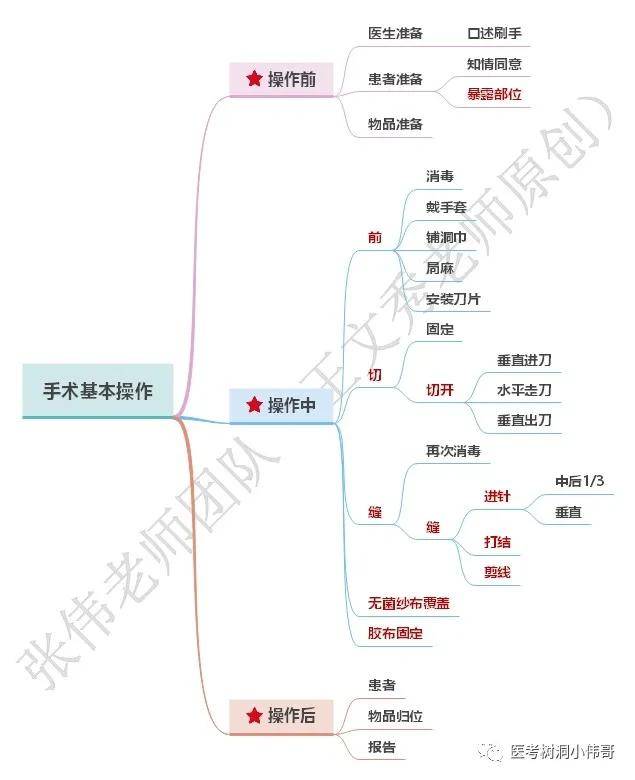 临床实践技能思维导图操作部分全收藏