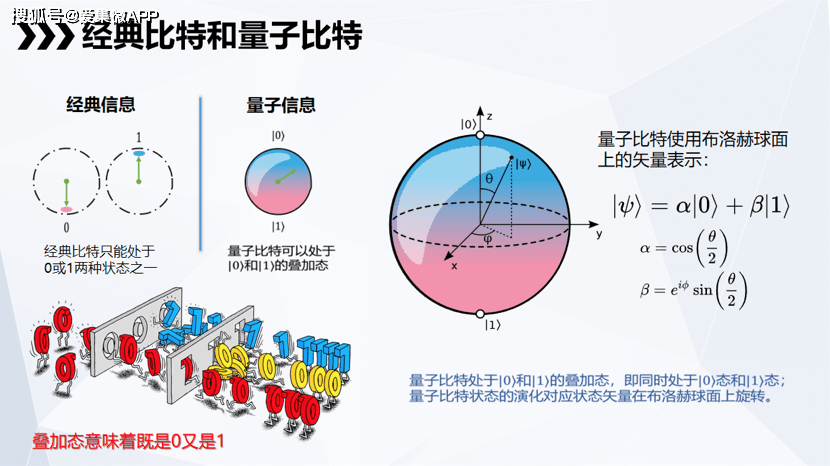 原创集微公开课笔记:量子计算,这的确是一个颠覆性的新技术