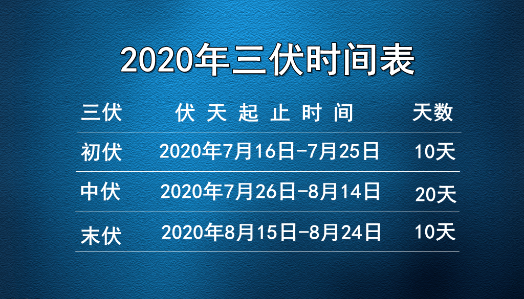 今年7月16日開始就將進入三伏天,大家要做好準備哦!