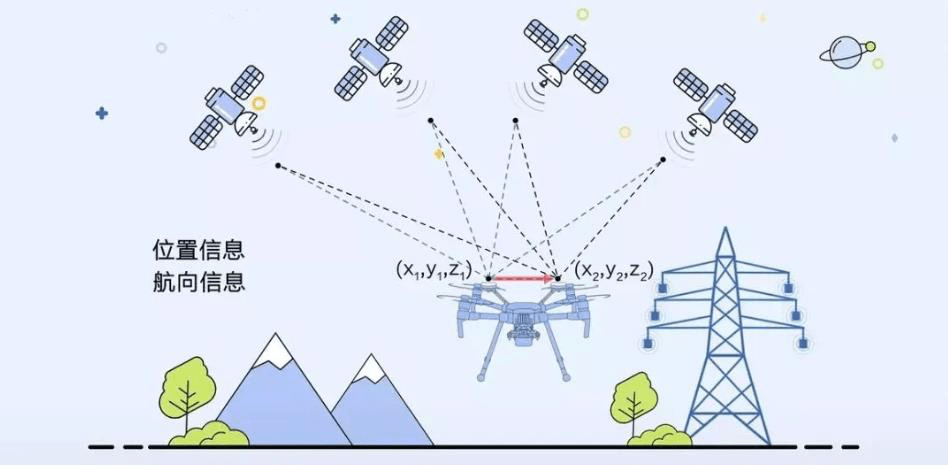 無人機是如何克服強電磁干擾實現高壓線路變電站巡檢的呢