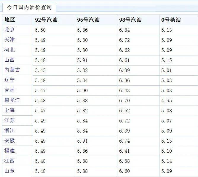 全国油价调整信息:6月28日调整后:全国92,95号汽油价格表