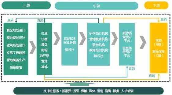 2018年研学旅行和营地教育产业链图