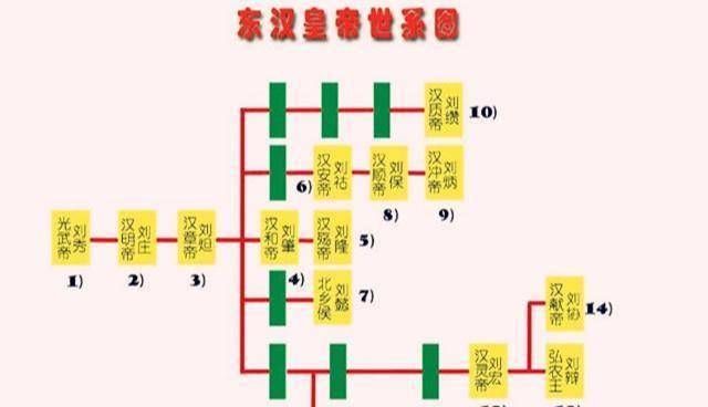 刘秀世系图片