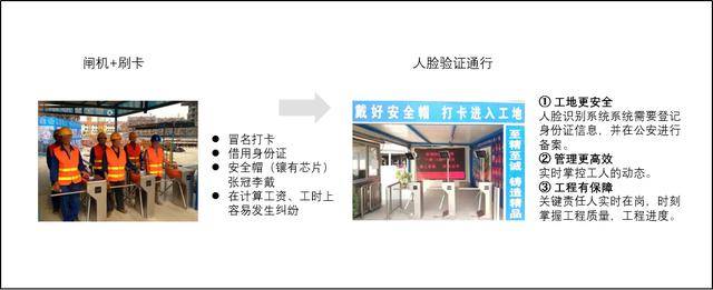 如何快速實(shí)現人臉識別通道？一文了解具體技巧