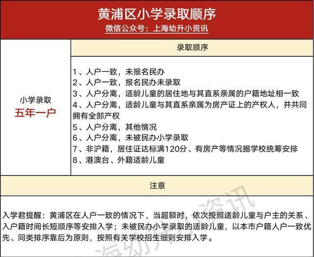 買了學區房也不一定進對口!2020上海16區幼升小錄取順位詳解!