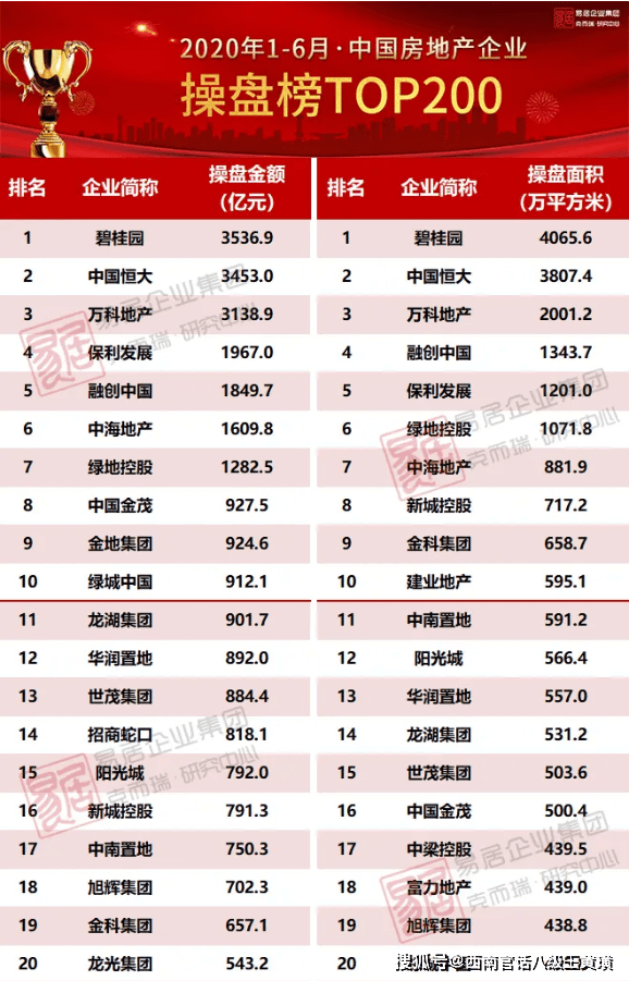2020年上半年房地产销售排行榜出炉，前十大变天，金茂首进前十！_央企