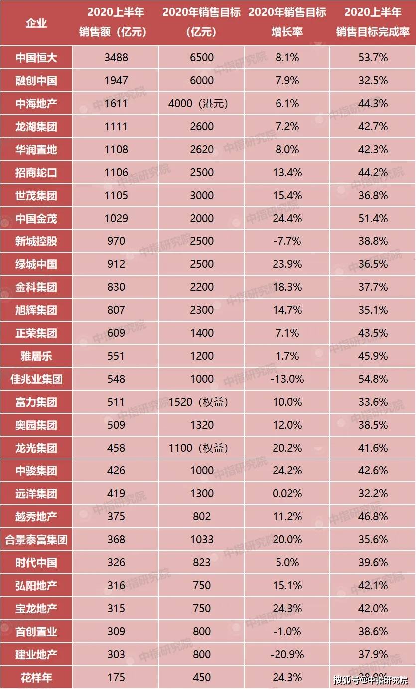 2020年上半年中国房地产企业销售业绩top100